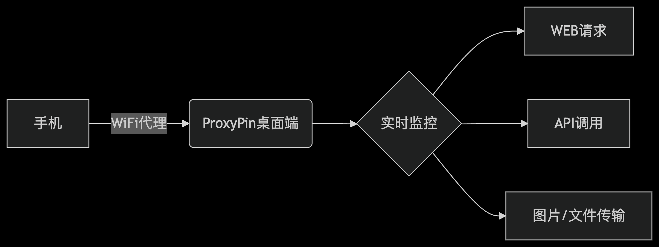 开发者必备!ProxyPin:开源免费跨平台抓包神器,解锁HTTP/HTTPS全流量分析插图 开发者必备!ProxyPin:开源免费跨平台抓包神器,解锁HTTP/HTTPS全流量分析